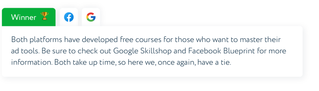 Both platforms have developed free courses for those who want to master their ad tools. Be sure to check out Google Skillshop and Facebook Blueprint for more information. Both take up time, so here we, once again, have a tie.